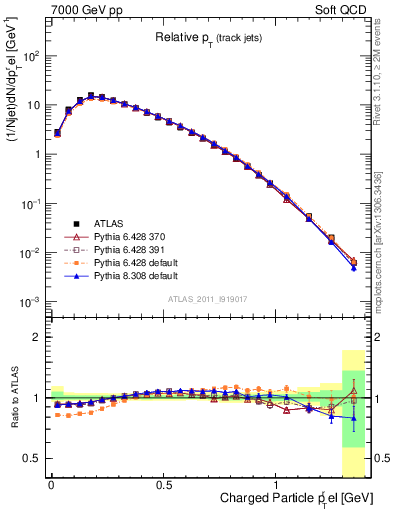 Plot of ptrel in 7000 GeV pp collisions