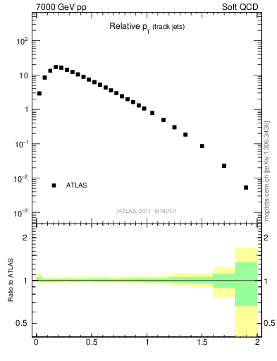 Plot of ptrel in 7000 GeV pp collisions