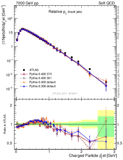 Plot of ptrel in 7000 GeV pp collisions