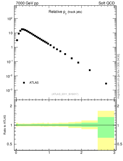 Plot of ptrel in 7000 GeV pp collisions