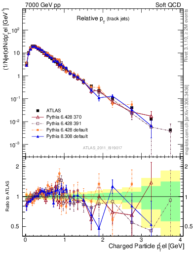 Plot of ptrel in 7000 GeV pp collisions