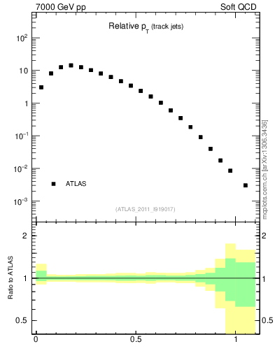 Plot of ptrel in 7000 GeV pp collisions