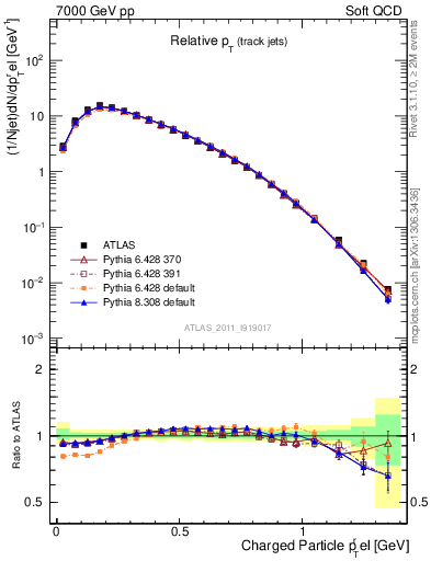 Plot of ptrel in 7000 GeV pp collisions