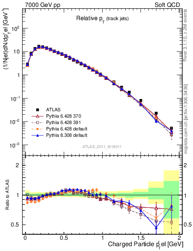 Plot of ptrel in 7000 GeV pp collisions