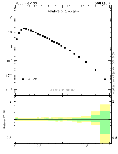 Plot of ptrel in 7000 GeV pp collisions