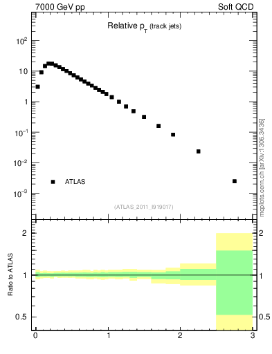 Plot of ptrel in 7000 GeV pp collisions