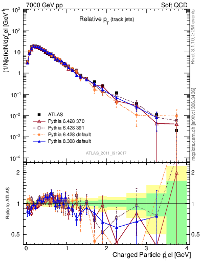 Plot of ptrel in 7000 GeV pp collisions