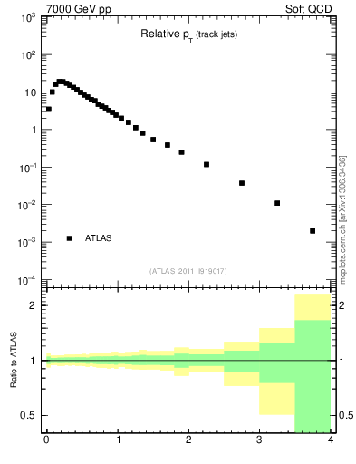 Plot of ptrel in 7000 GeV pp collisions