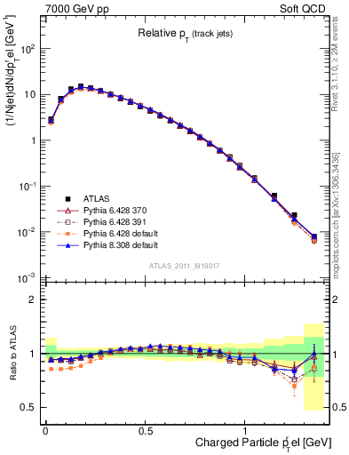 Plot of ptrel in 7000 GeV pp collisions