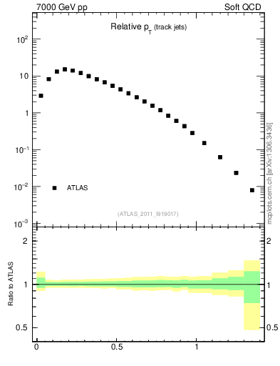 Plot of ptrel in 7000 GeV pp collisions