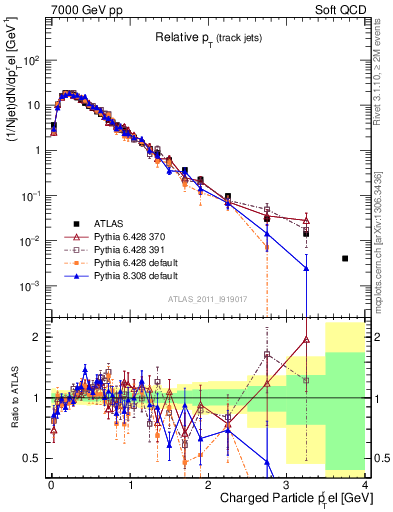 Plot of ptrel in 7000 GeV pp collisions