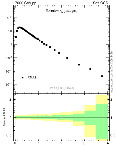 Plot of ptrel in 7000 GeV pp collisions
