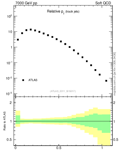 Plot of ptrel in 7000 GeV pp collisions