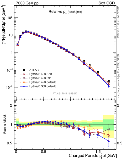 Plot of ptrel in 7000 GeV pp collisions