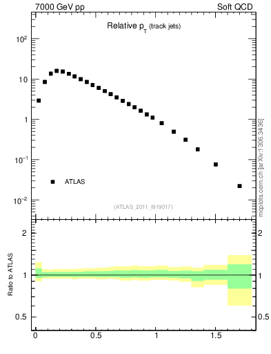 Plot of ptrel in 7000 GeV pp collisions