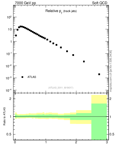 Plot of ptrel in 7000 GeV pp collisions