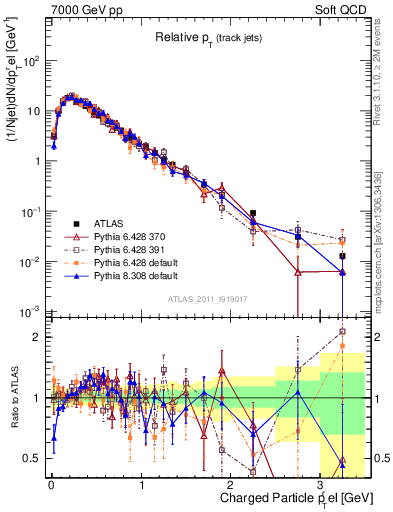 Plot of ptrel in 7000 GeV pp collisions