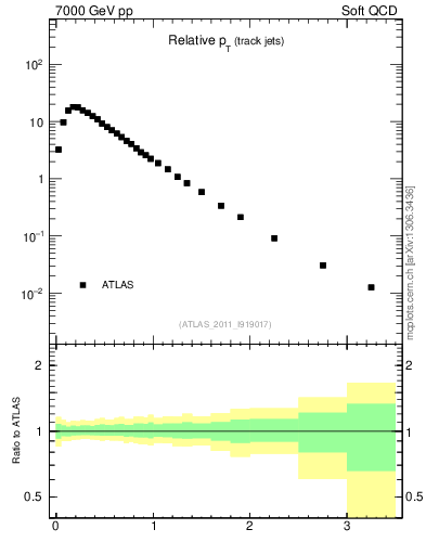 Plot of ptrel in 7000 GeV pp collisions