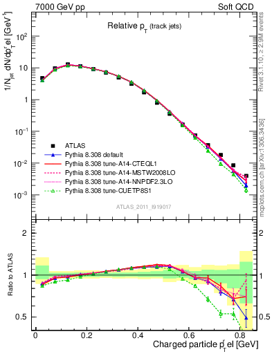 Plot of ptrel in 7000 GeV pp collisions