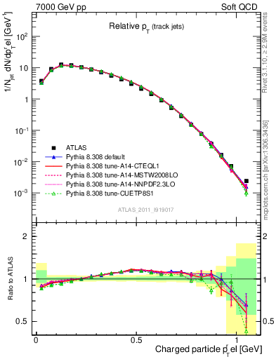 Plot of ptrel in 7000 GeV pp collisions