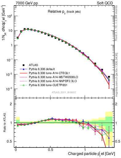 Plot of ptrel in 7000 GeV pp collisions