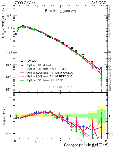 Plot of ptrel in 7000 GeV pp collisions