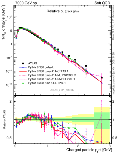 Plot of ptrel in 7000 GeV pp collisions