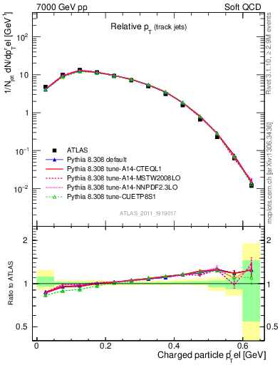 Plot of ptrel in 7000 GeV pp collisions