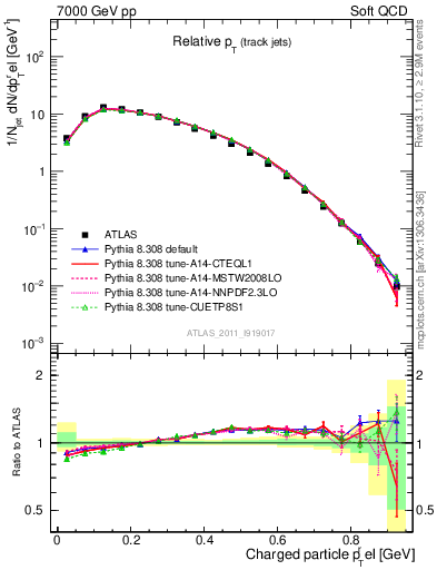 Plot of ptrel in 7000 GeV pp collisions