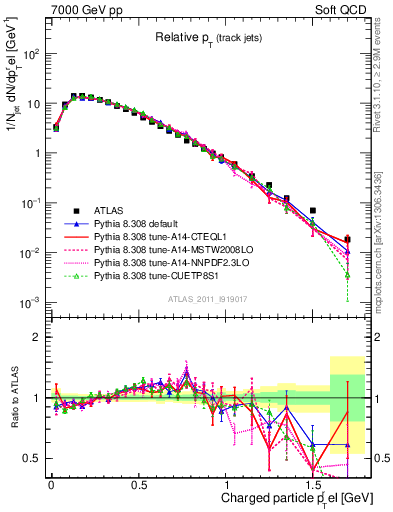 Plot of ptrel in 7000 GeV pp collisions