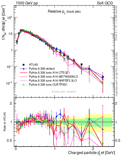 Plot of ptrel in 7000 GeV pp collisions