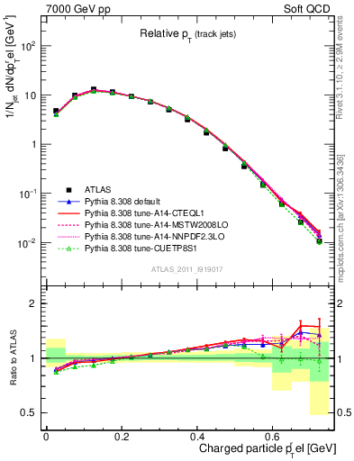 Plot of ptrel in 7000 GeV pp collisions