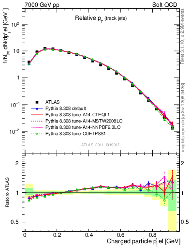 Plot of ptrel in 7000 GeV pp collisions