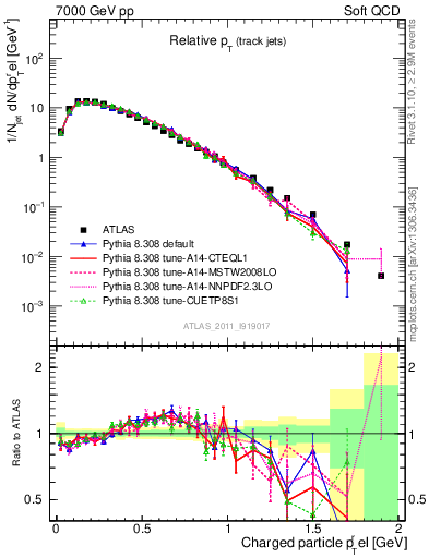 Plot of ptrel in 7000 GeV pp collisions