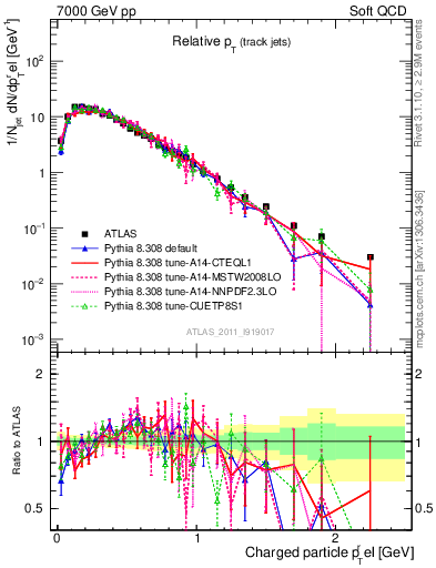 Plot of ptrel in 7000 GeV pp collisions