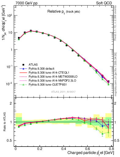 Plot of ptrel in 7000 GeV pp collisions