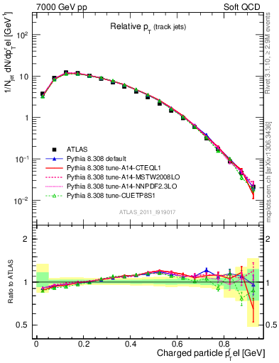 Plot of ptrel in 7000 GeV pp collisions