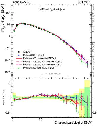 Plot of ptrel in 7000 GeV pp collisions