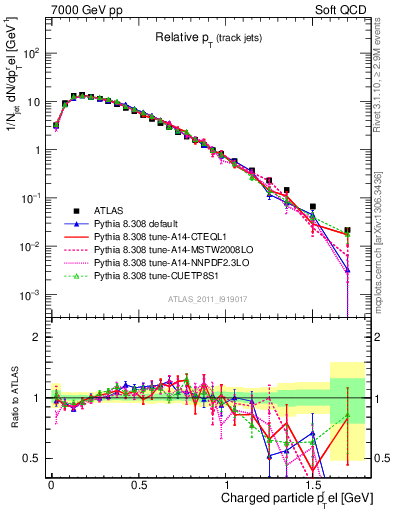 Plot of ptrel in 7000 GeV pp collisions