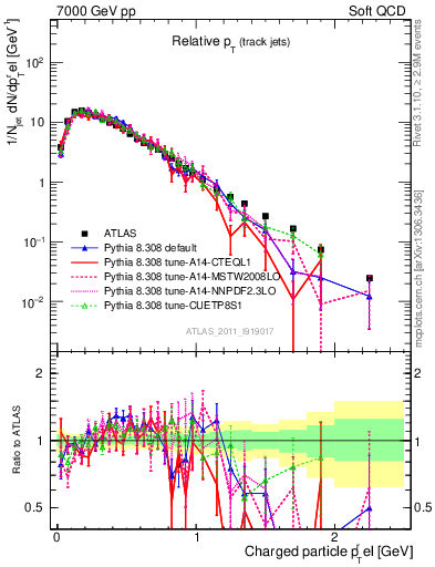 Plot of ptrel in 7000 GeV pp collisions