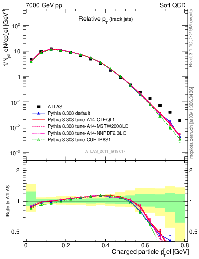 Plot of ptrel in 7000 GeV pp collisions