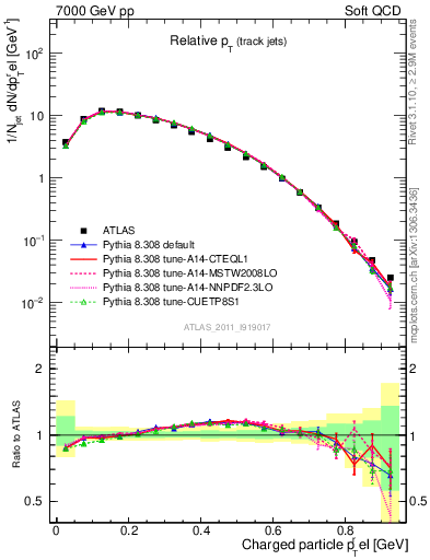 Plot of ptrel in 7000 GeV pp collisions