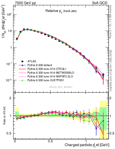 Plot of ptrel in 7000 GeV pp collisions