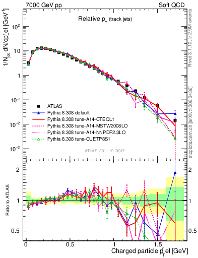 Plot of ptrel in 7000 GeV pp collisions