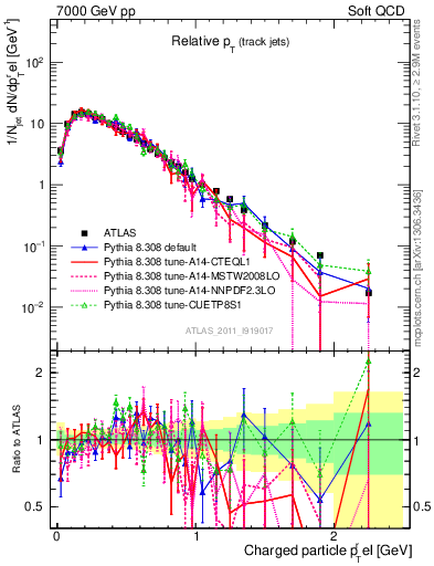 Plot of ptrel in 7000 GeV pp collisions