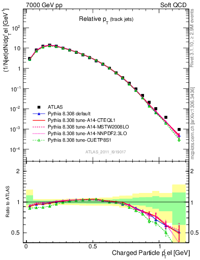 Plot of ptrel in 7000 GeV pp collisions