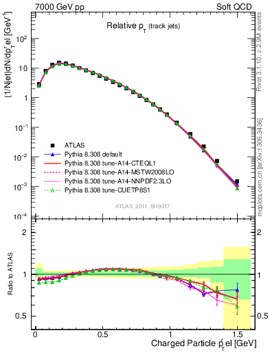 Plot of ptrel in 7000 GeV pp collisions