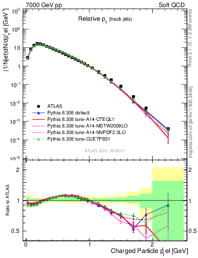 Plot of ptrel in 7000 GeV pp collisions