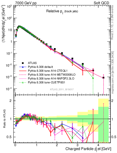 Plot of ptrel in 7000 GeV pp collisions