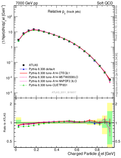 Plot of ptrel in 7000 GeV pp collisions